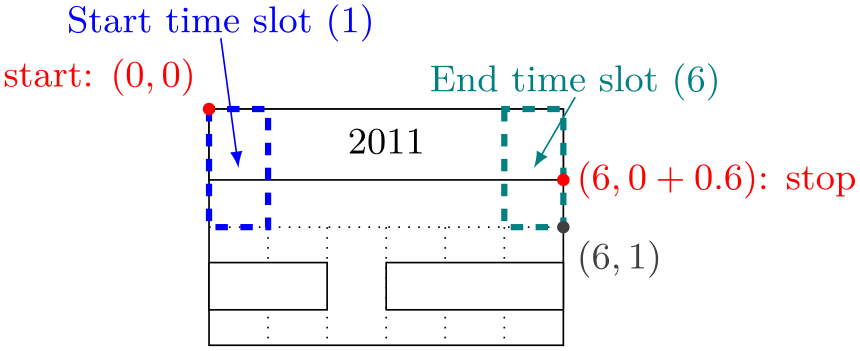(Gantt chart example)