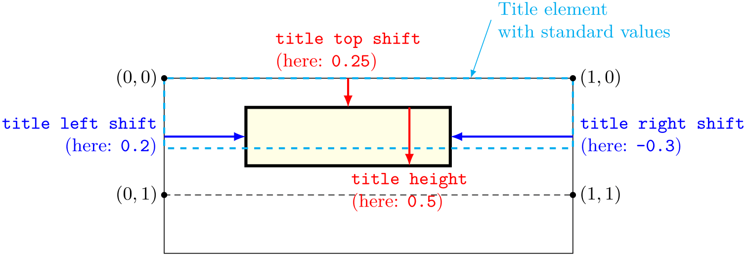 (Gantt chart example)