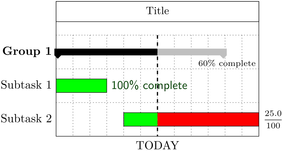 (Gantt chart example)
