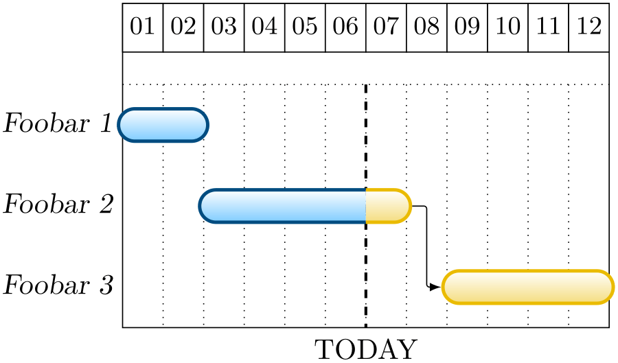 (Gantt chart example)