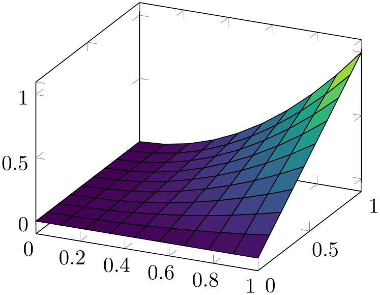 Three Dimensional Plot Types PGFplots Manual