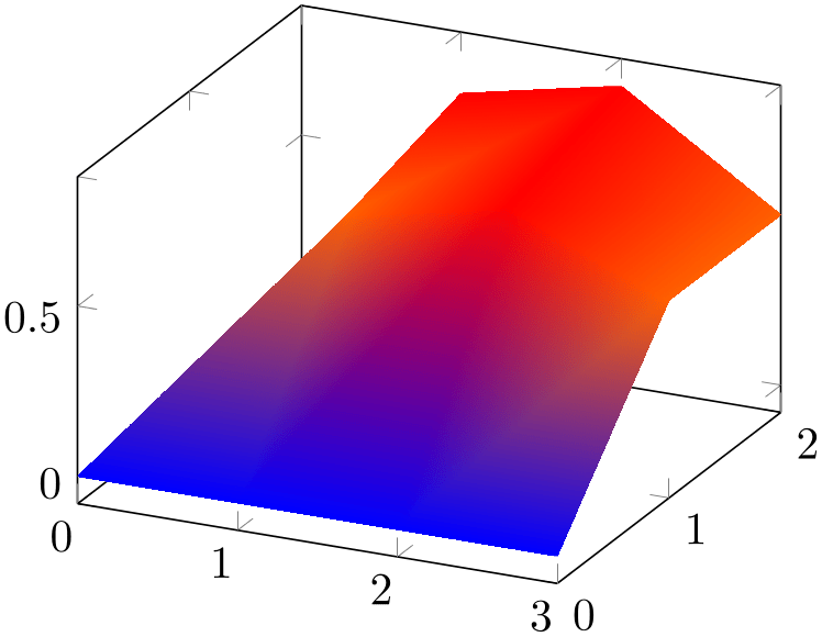Three Dimensional Plot Types PGFplots Manual
