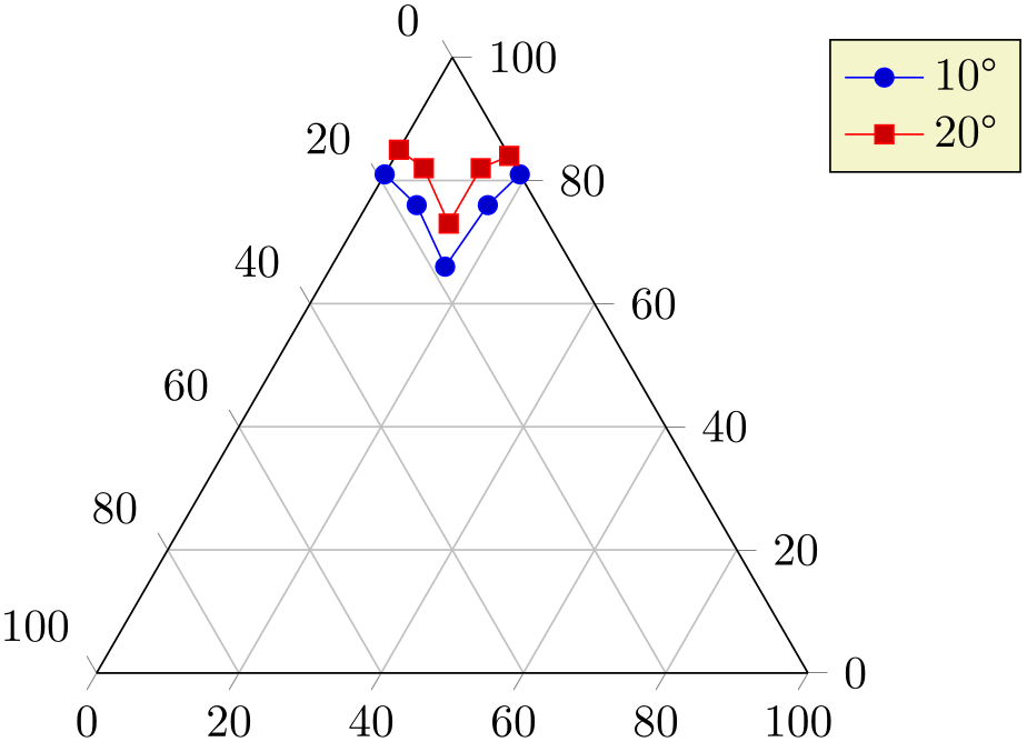 Ternary Diagrams - PGFplots Manual