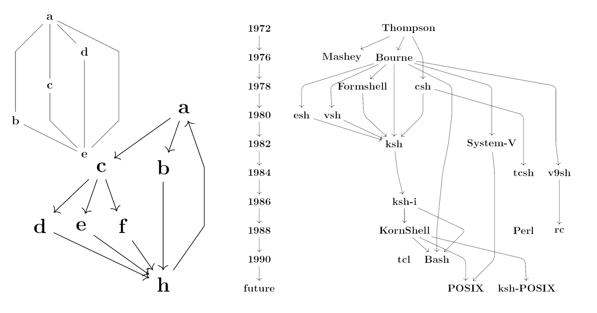 Graph Drawing Algorithms Layered Layouts PGF/TikZ Manual