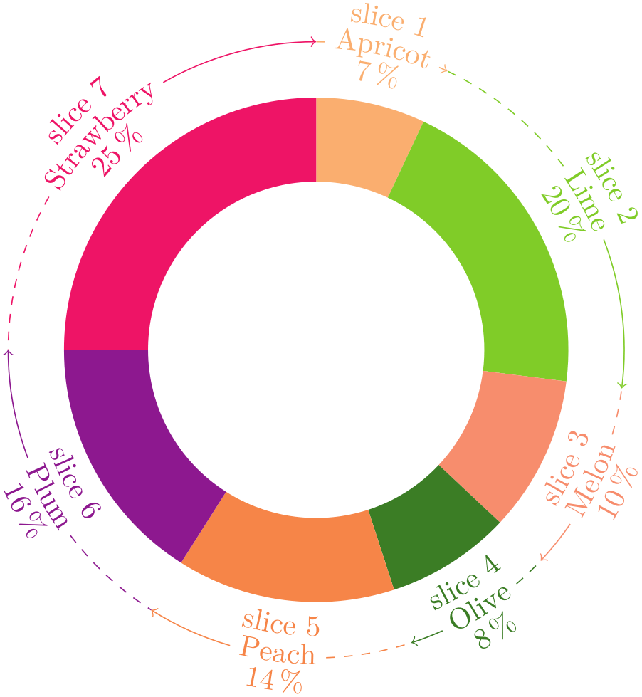 (Wheelchart example)