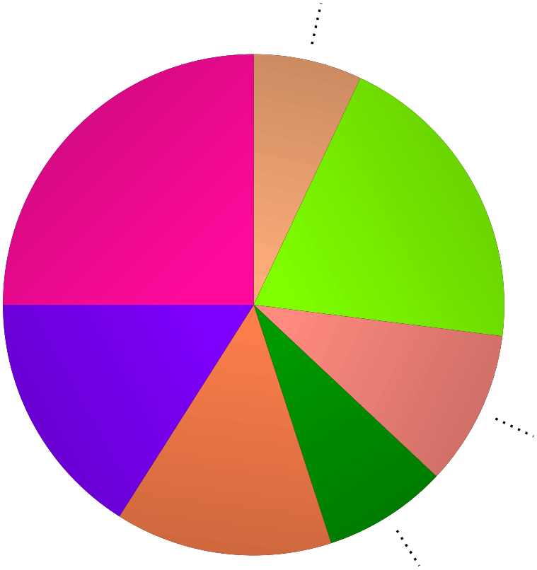 (Wheelchart example)