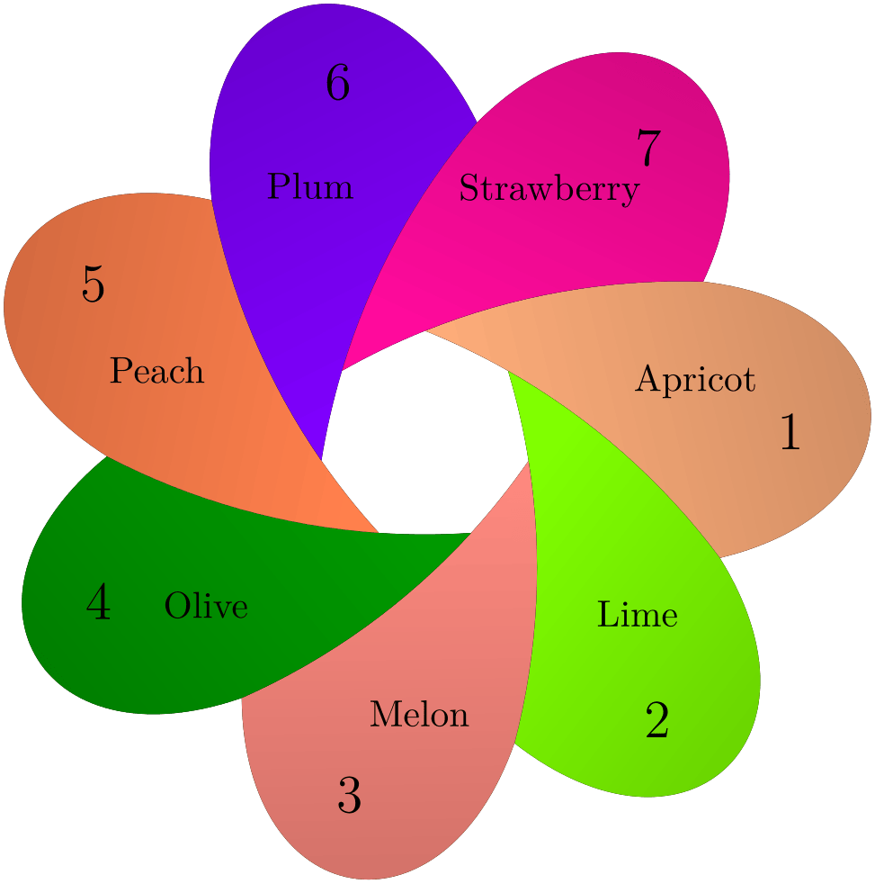 (Wheelchart example)