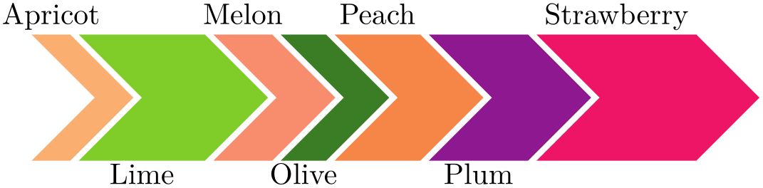 (Wheelchart example)